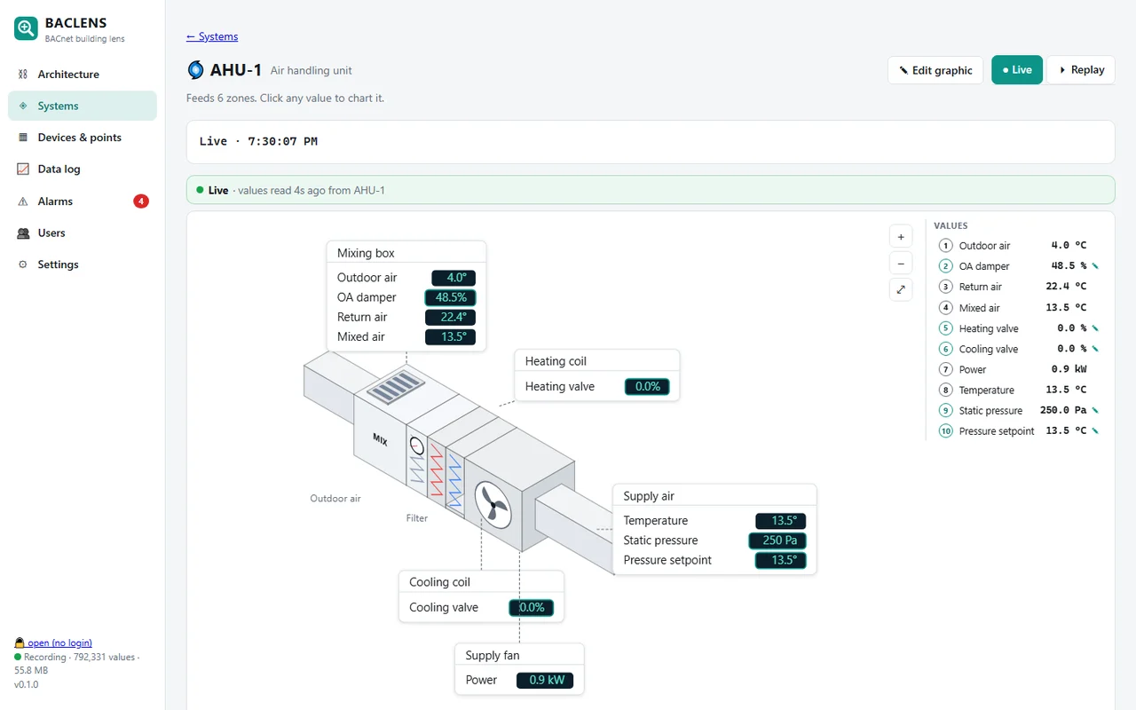 BacLens live graphic of an air handling unit AHU-1 with outdoor air, damper, mixed air, coil valves, fan power and supply air values